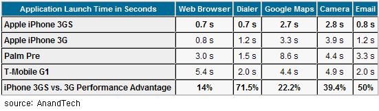 Anand Lal Shimpi님의 글 iPhone 3GS Performance: A Significant Performance Bump @ 2009/06/19에서 화면 캡처