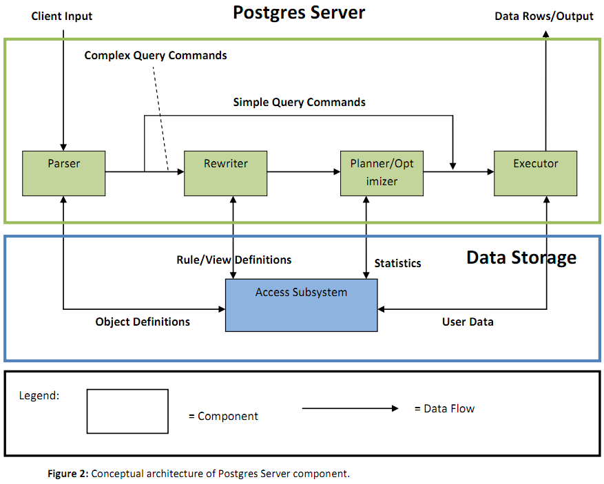 9-0-postgresql-9-0-architecture-i-dbrang