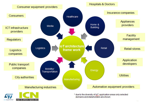 사물인터넷(IoT) 어플리케이션 도메인 및 이해당사자